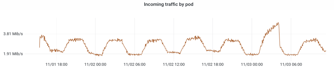 screenshot of pod incoming traffic