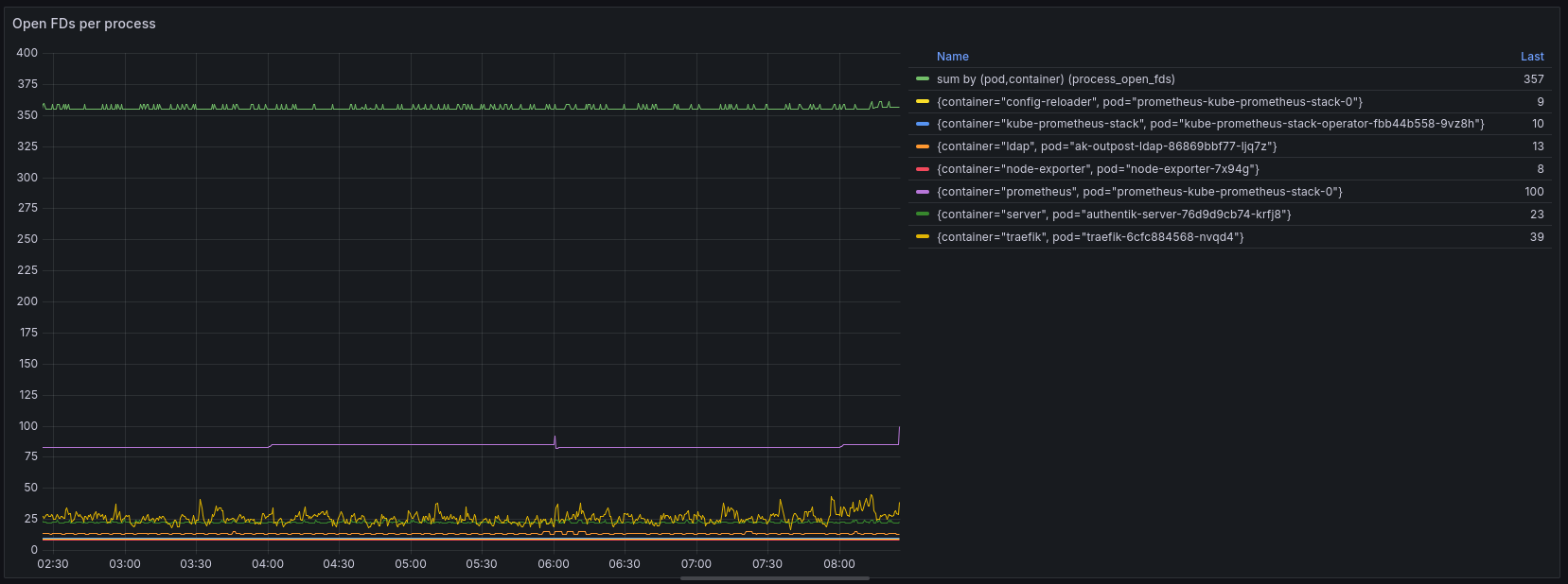 Graph of number of open file descriptors in Grafana